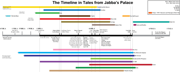 Tales from Jabba's Palace Timeline, Star Wars, Jabba the Hutt, Jabba's Palace, Tales from Jabba's Palace
