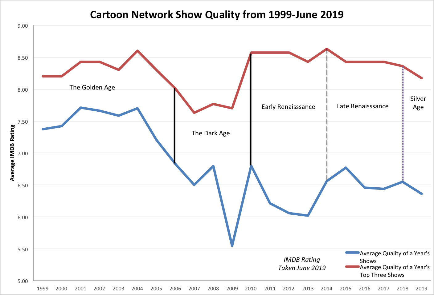 Cartoon Network Graph Edited