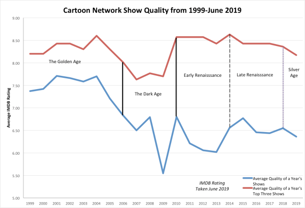 Cartoon Network Graph Edited