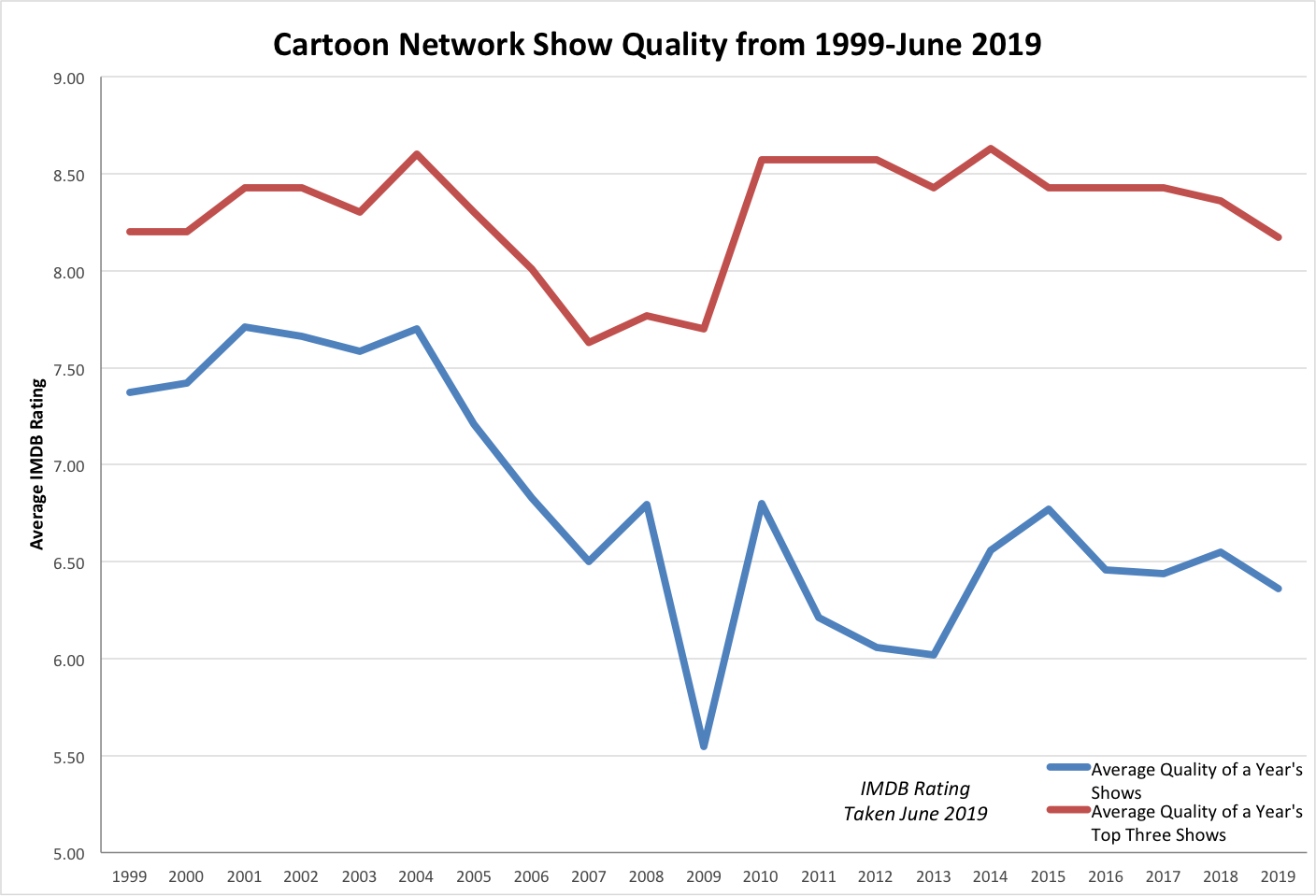 Cartoon Network Graph Original