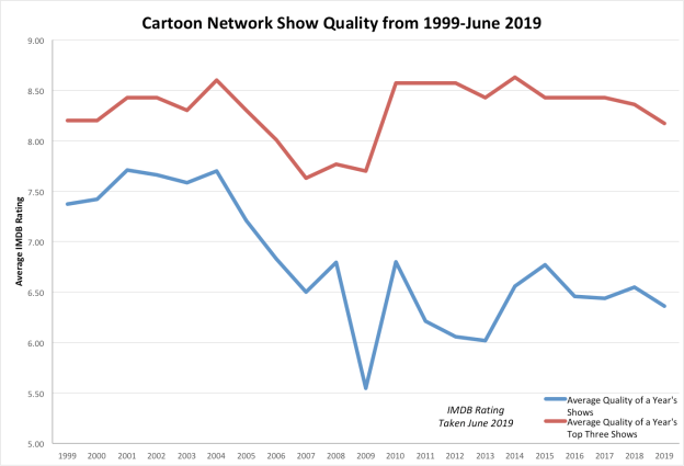 Cartoon Network Graph Original